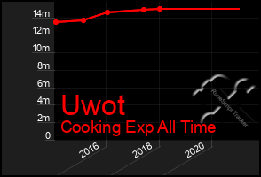 Total Graph of Uwot