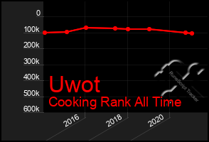 Total Graph of Uwot