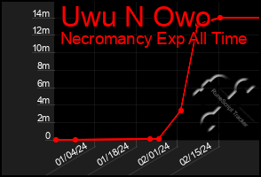 Total Graph of Uwu N Owo