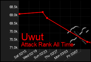 Total Graph of Uwut
