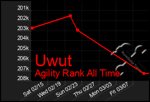 Total Graph of Uwut