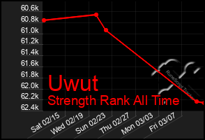 Total Graph of Uwut