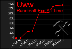 Total Graph of Uww