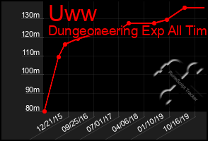 Total Graph of Uww