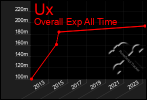Total Graph of Ux