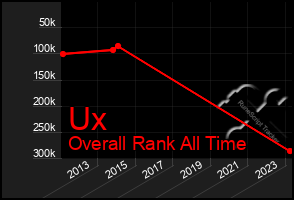 Total Graph of Ux