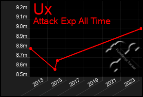 Total Graph of Ux