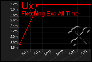 Total Graph of Ux
