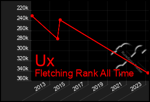 Total Graph of Ux