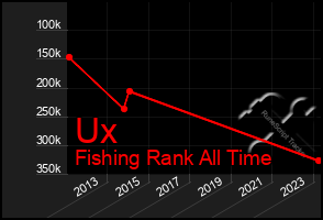 Total Graph of Ux