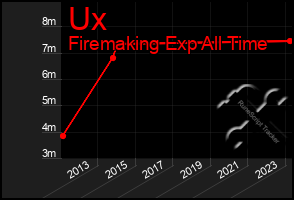 Total Graph of Ux