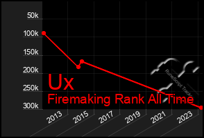 Total Graph of Ux