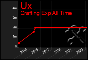 Total Graph of Ux