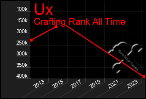 Total Graph of Ux