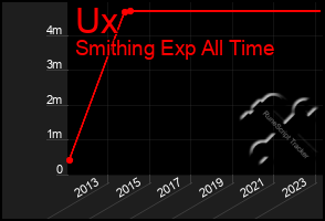 Total Graph of Ux