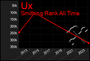 Total Graph of Ux