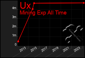 Total Graph of Ux