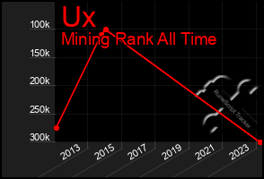 Total Graph of Ux