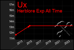 Total Graph of Ux