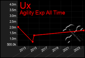 Total Graph of Ux