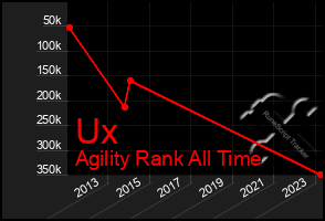 Total Graph of Ux