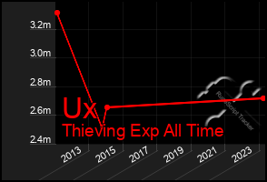 Total Graph of Ux