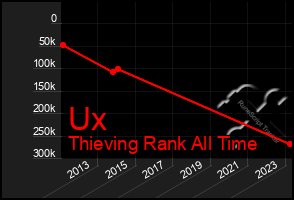 Total Graph of Ux