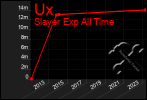 Total Graph of Ux