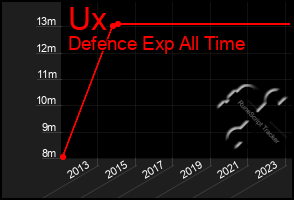 Total Graph of Ux