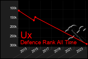 Total Graph of Ux