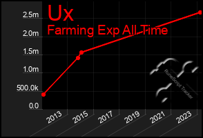 Total Graph of Ux