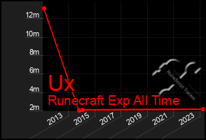 Total Graph of Ux