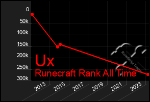 Total Graph of Ux