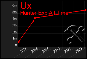 Total Graph of Ux