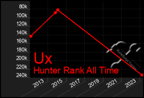 Total Graph of Ux