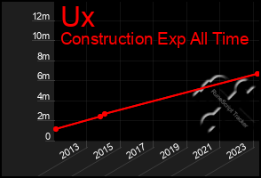 Total Graph of Ux