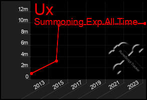 Total Graph of Ux