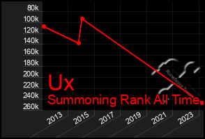 Total Graph of Ux