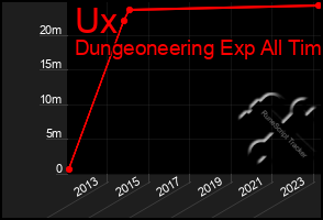 Total Graph of Ux