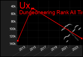 Total Graph of Ux