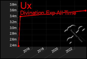 Total Graph of Ux
