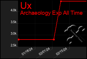Total Graph of Ux