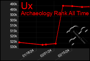 Total Graph of Ux