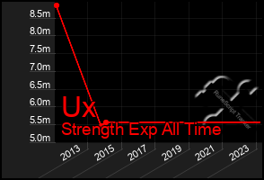 Total Graph of Ux
