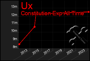Total Graph of Ux