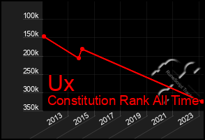 Total Graph of Ux