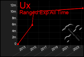 Total Graph of Ux
