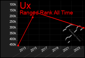 Total Graph of Ux