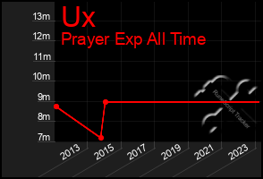 Total Graph of Ux