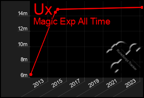 Total Graph of Ux